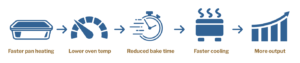  Faster pan heating ➡️ lower oven temp ➡️ reduced bake time ➡️ faster cooling ➡️ more output